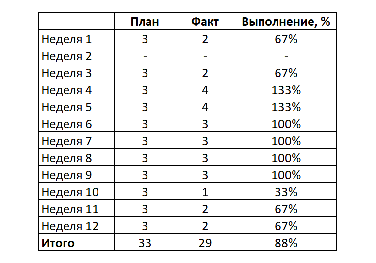 План/факт написания статей для канала