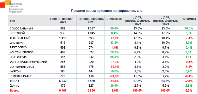 Источник: НАПИ (Национальное Агентство Промышленной Информации) 
