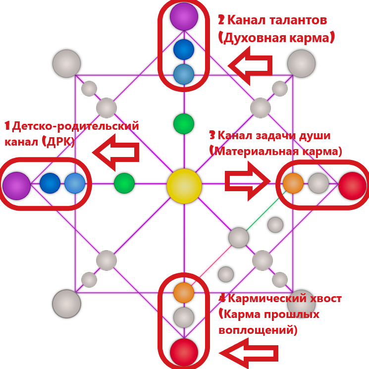 3 22 19 матрица судьбы кармический хвост