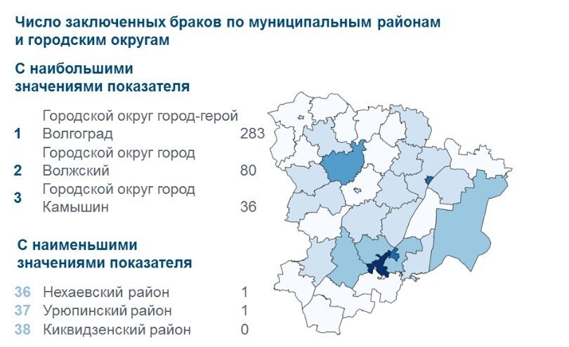 Инфографика с сайта Волгогрдстата📷     Самым зрелым женихом Волгоградской области в январе стал 81-летний мужчина, а самым юным – 16-летний подросток
