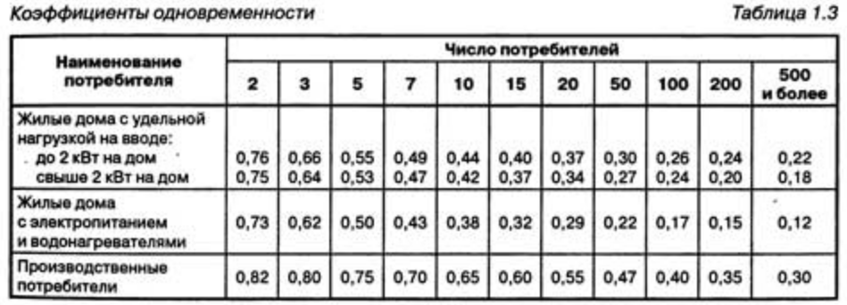 Коэффициент 220. Коэффициент одновременности нагрузки таблица. Коэффициент одновременности электрооборудования таблица. Коэффициент одновремённости максимума нагрузок таблица. Таблица коэффициентов одновременности потребления электроэнергии.