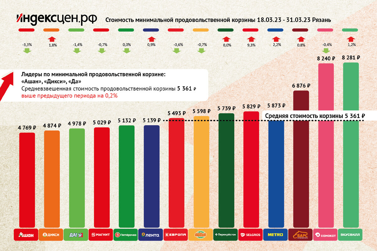 Стоимость минимальной продовольственной корзины в магазинах Рязани