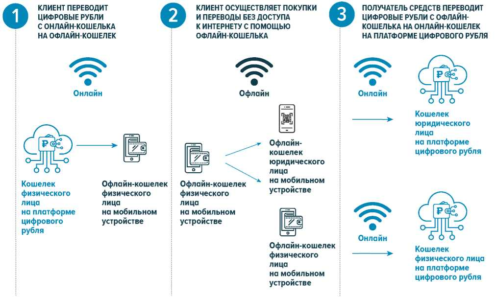 Цифровой рубль дорожная карта