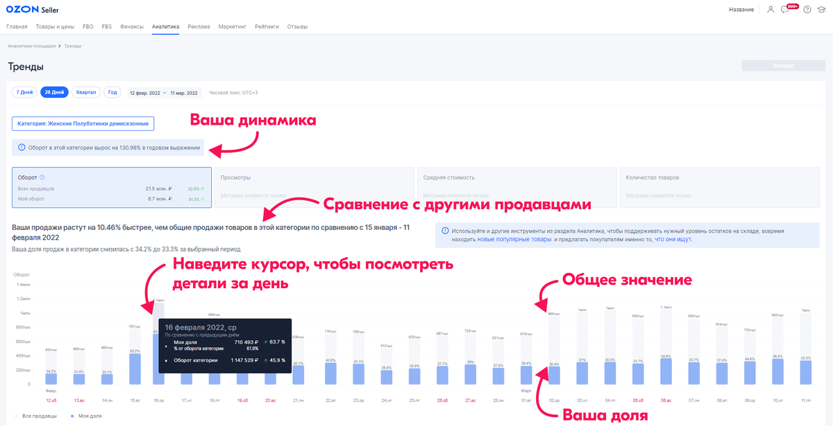 Ozon Тренды