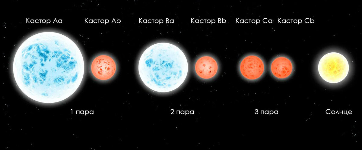 Созвездие Близнецы. Вся правда о самом интересном знаке зодиака. Семейные узы, спартанцы, Исида и бессмертие