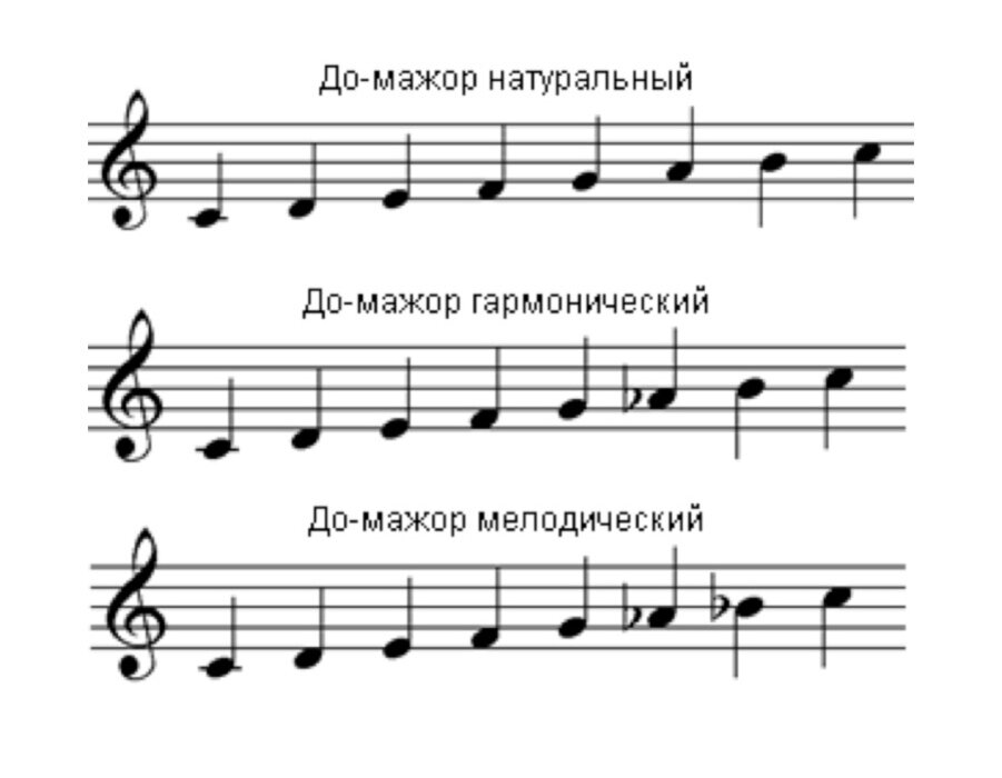 Натуральный вид. Соль минор 3 вида гаммы сольфеджио. До мажор натуральный гармонический мелодический. Ми минор 3 вида. Гамма соль мажор гармонический и мелодический.