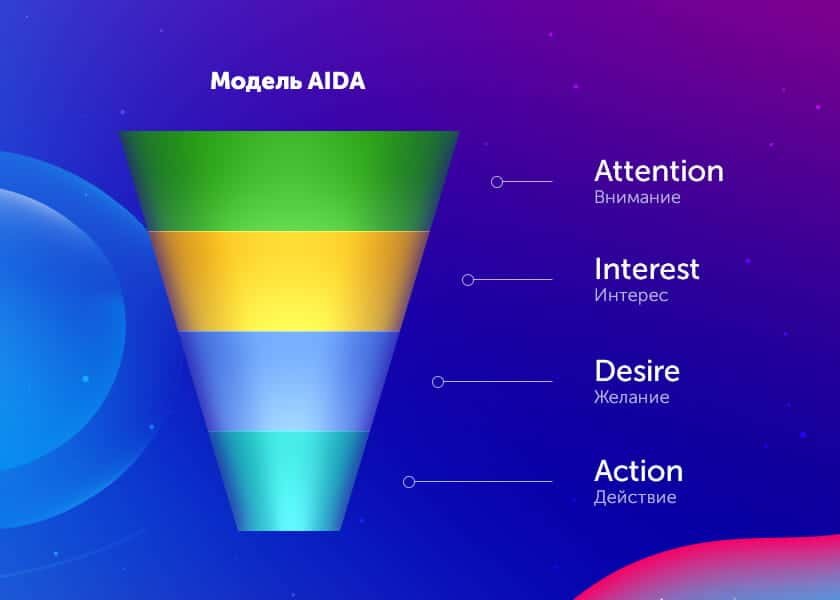 Схема аида маркетинг