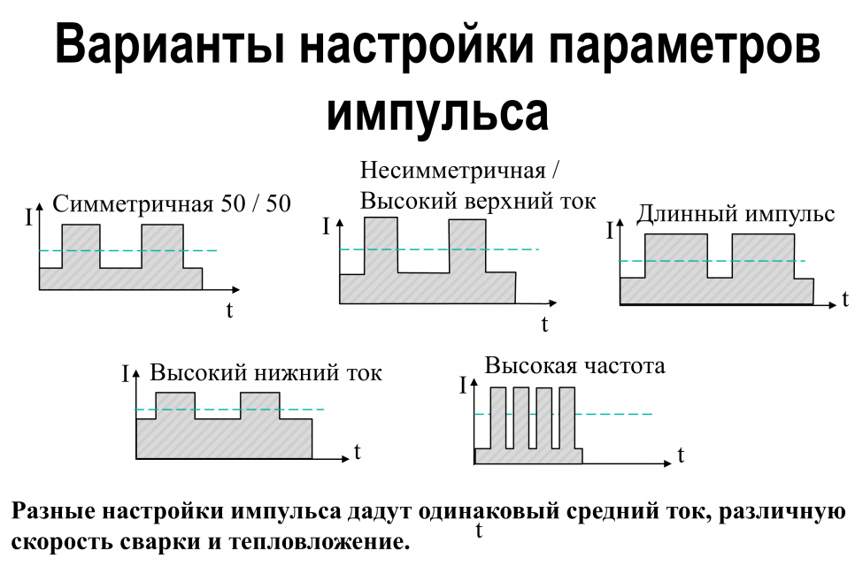 Настройки импульса. Импульсный режим в Тиг сварке. Импульсный режим сварки алюминия. Импульсный ток сварка. Импульсный режим сварки mig.