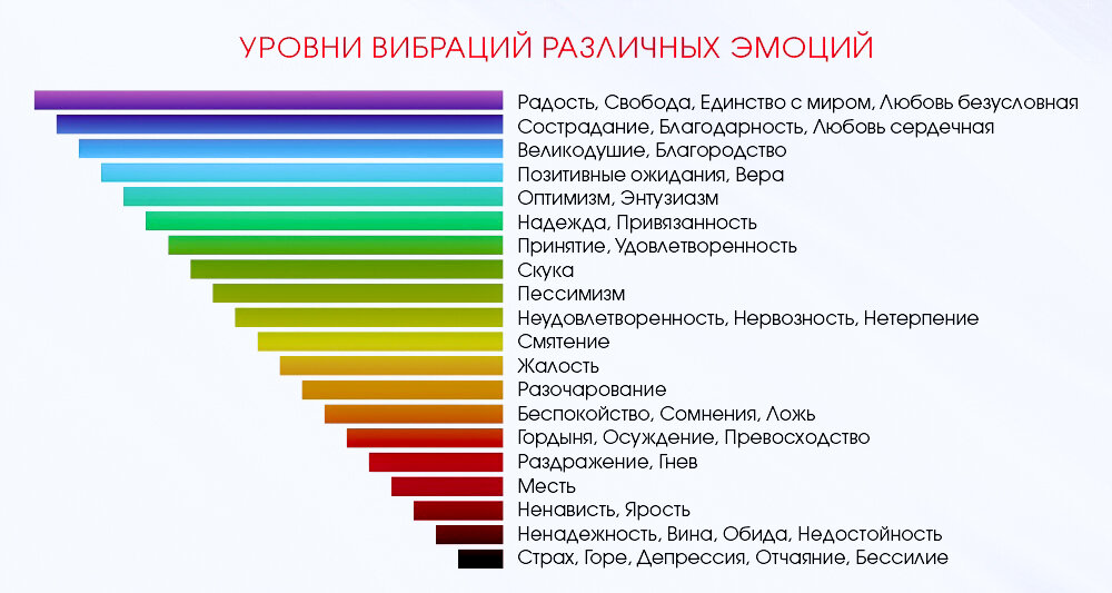 Вибрационная шкала эмоций