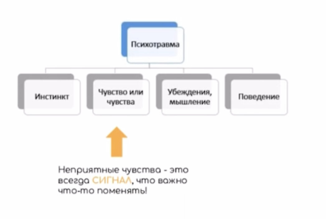 Психотравма формируется до 5 лет в следствие принятого решения ребенком