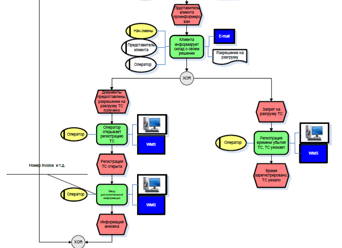 Описанный бизнес-процесс здорового человека