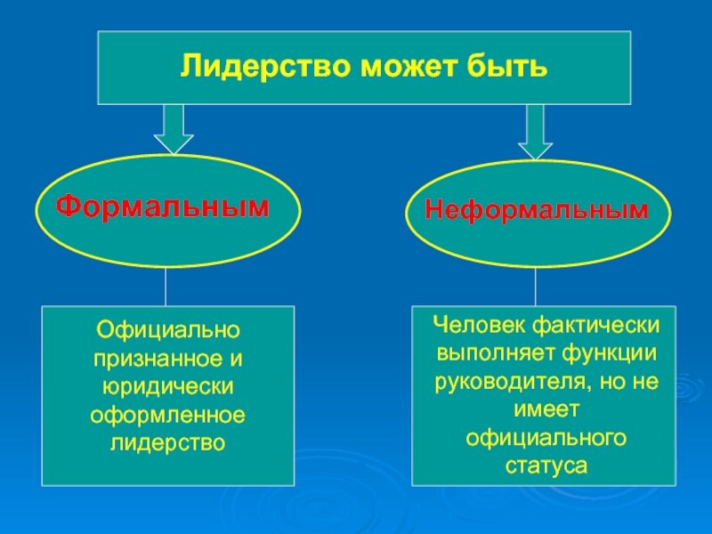 Формальное и неформальное лидерство презентация