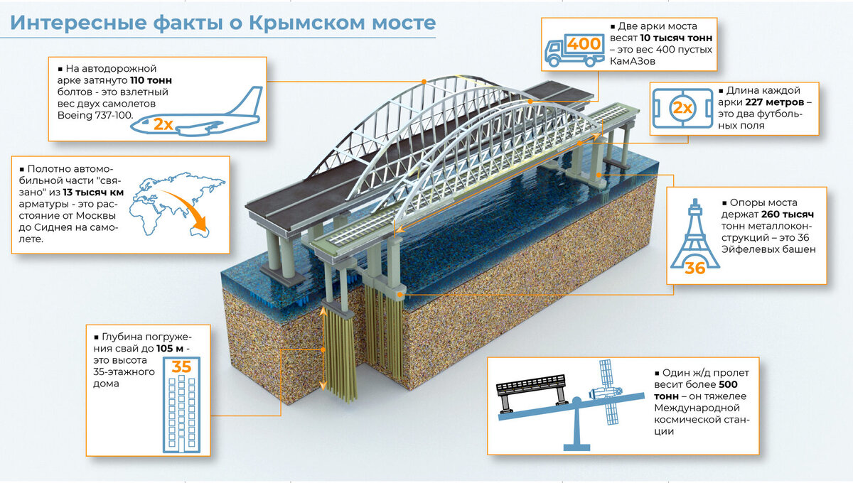 Эпохальные арки пролива: топ фактов к 5-летнему юбилею Крымского моста |  Туристический портал Крыма Travel Crimea | Дзен