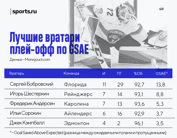 Процент отраженных бросков. Таблица Бобровского