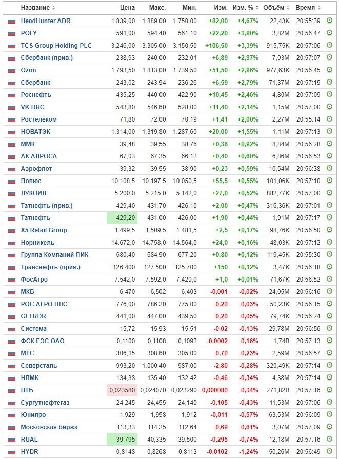 Изменение цены акций на ММВБ на 24.05.23. Данные взяты из открытых источников для целей иллюстрации.