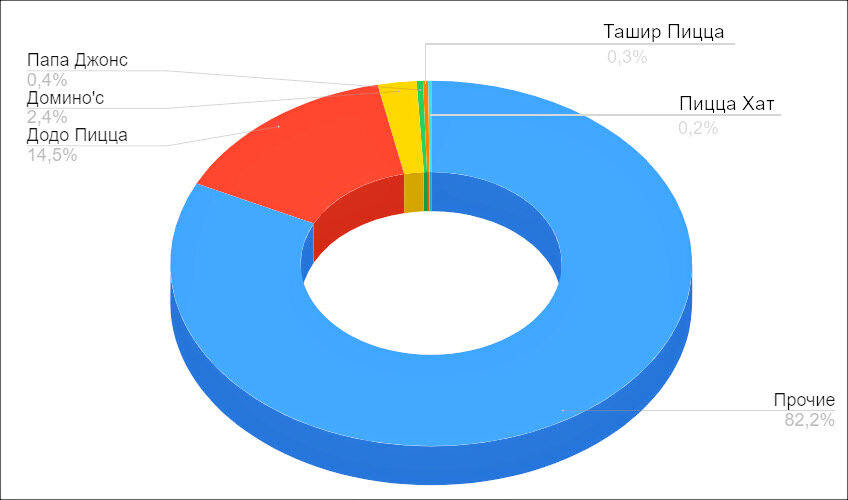Доля крупных франшиз на рынке