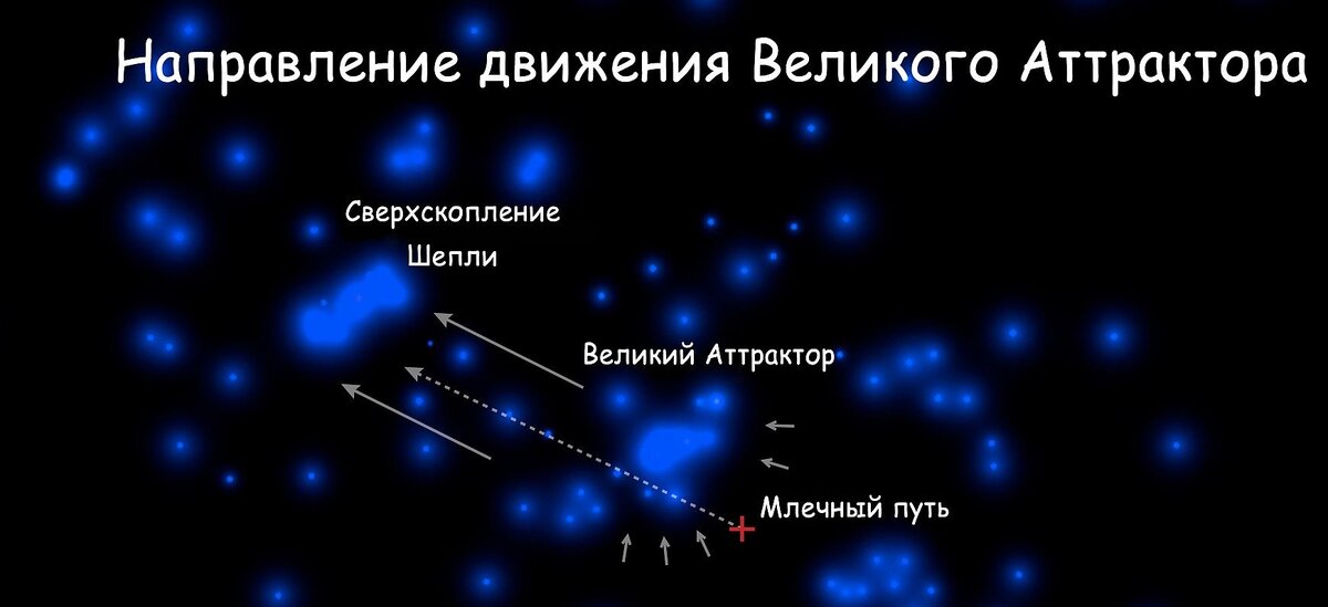 Великий аттрактор. +Великий +аттрактор +Млечный +путь. Аттрактор Шепли. Млечный путь кластер. Сверхскопление аттрактор.