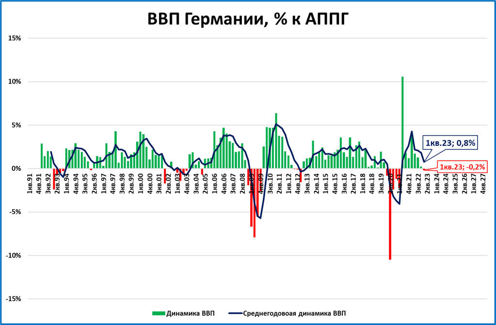 Германия: в 1 квартале ВВП упал впервые после 7 кварталов роста