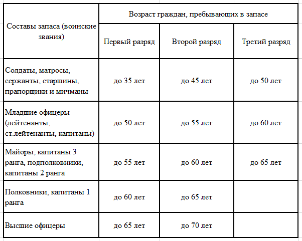      Таблица. Состав запаса.