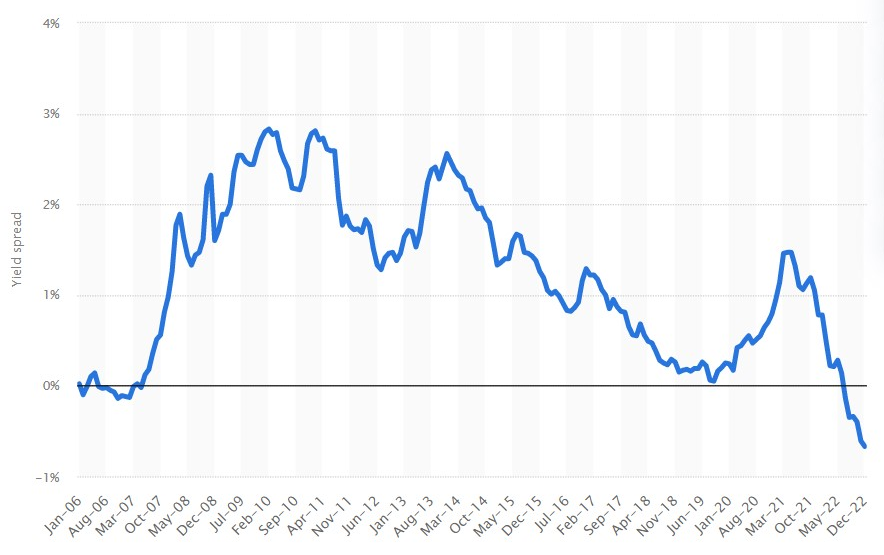 Ежемесячная доходность десятилетних государственных облигаций