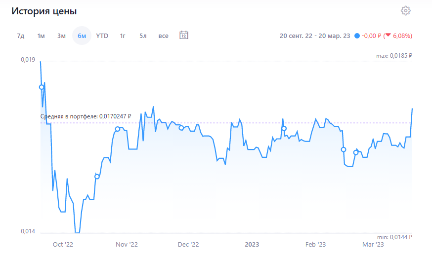 История цены акций ВТБ. Круглые точки - моменты покупки. Скрин с сайта snowball-income.com