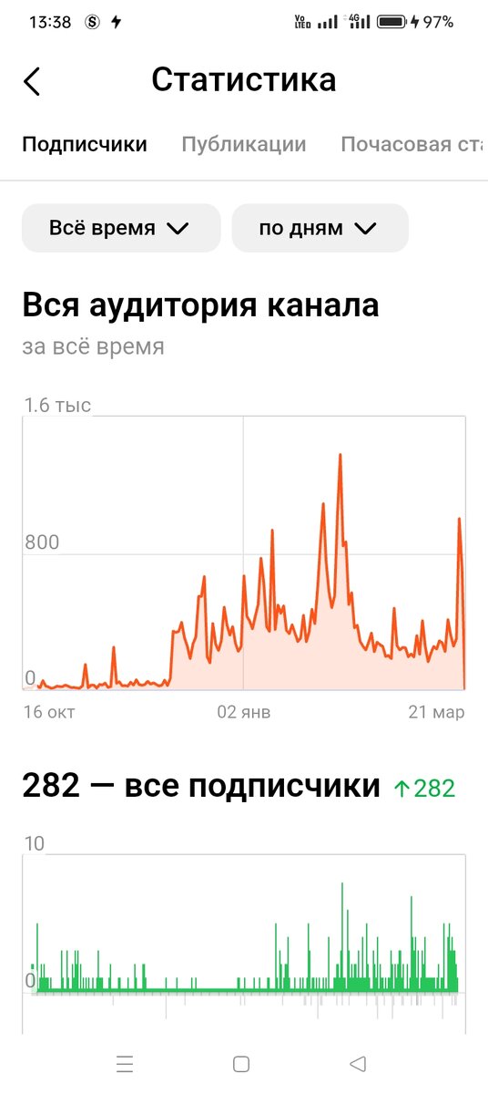 Мои подписчики за всё время.