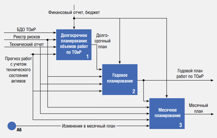 Рисунок 1. Диаграмма А5 Планирование работ по ТОиР