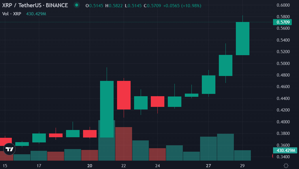 Изменение цены XRP за последние 2 недели | Источник: Crypto.news