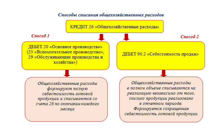 Списание прямая