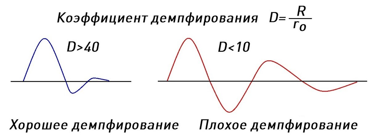 Коэффициент демпфирования