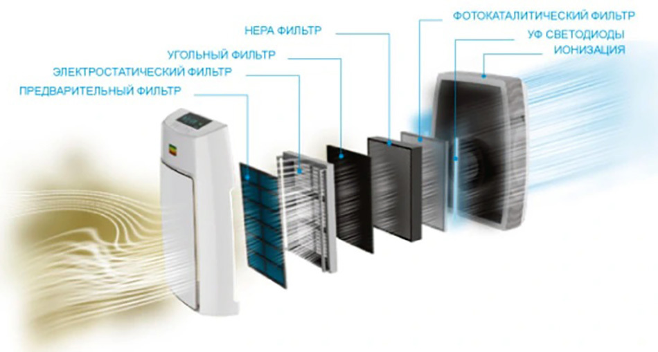Принцип работы очистителя воздуха для квартиры