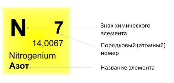 Никель положение в периодической системе. Число протонов это порядковый номер. Символ элемента и атомная масса. Масса элемента. Атомный номер элемента i.