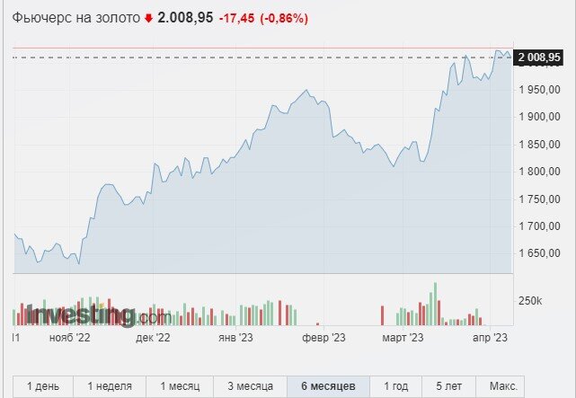 Дешевое золото, в мире закончилось.