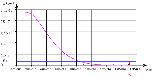 График распределения плотности вещества в облаке после перераспределения под действием гравитационных сил 