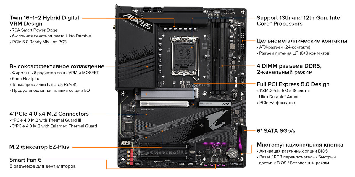 Инфографика, рассказывающая о преимуществах материнской платы GIGABYTE Z790 AORUS ELITE AX 