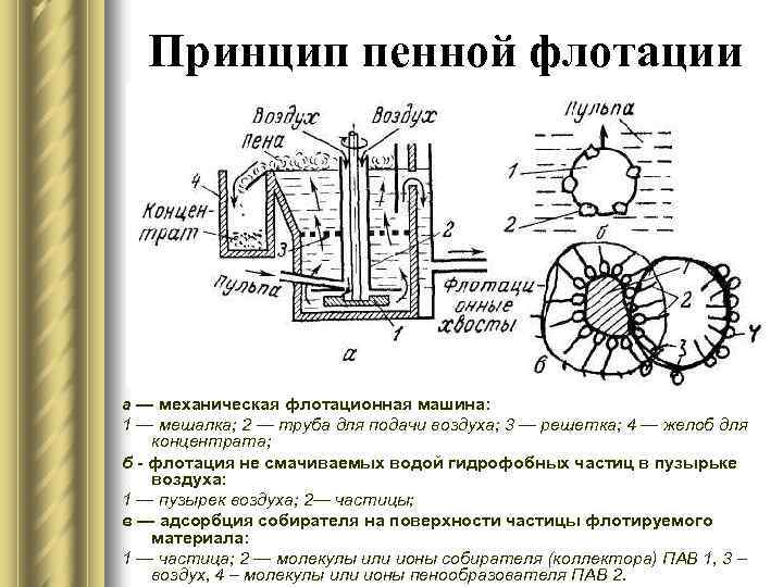 Схема флотационной установки. Флотационная машина пенной флотации. Флотационная машина для обогащения руд схема и принцип работы. Принцип пенной флотации. Флотационные машины для пенной сепарации.