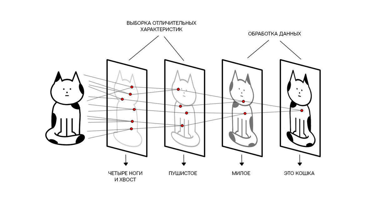     Схематическое изображение механизма работы нейросети ddesign.moscow; N + 1