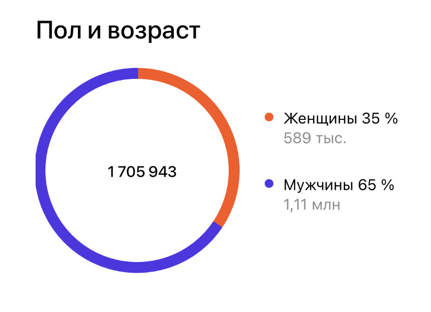 Моя статистика в Дзен. Охват. 