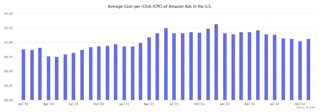 Средняя цена за клик - более 1$. Средняя стоимость продажи с использованием рекламы (ACoS) - 22% (по нашему ДРР)