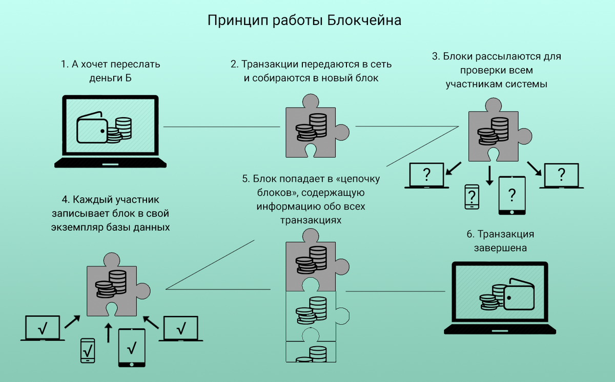 Принципы функционирования блокчейн. Схема транзакции биткоин. Принцип работы технологии Blockchain. Схема работы криптовалют. Как работать с криптовалютой