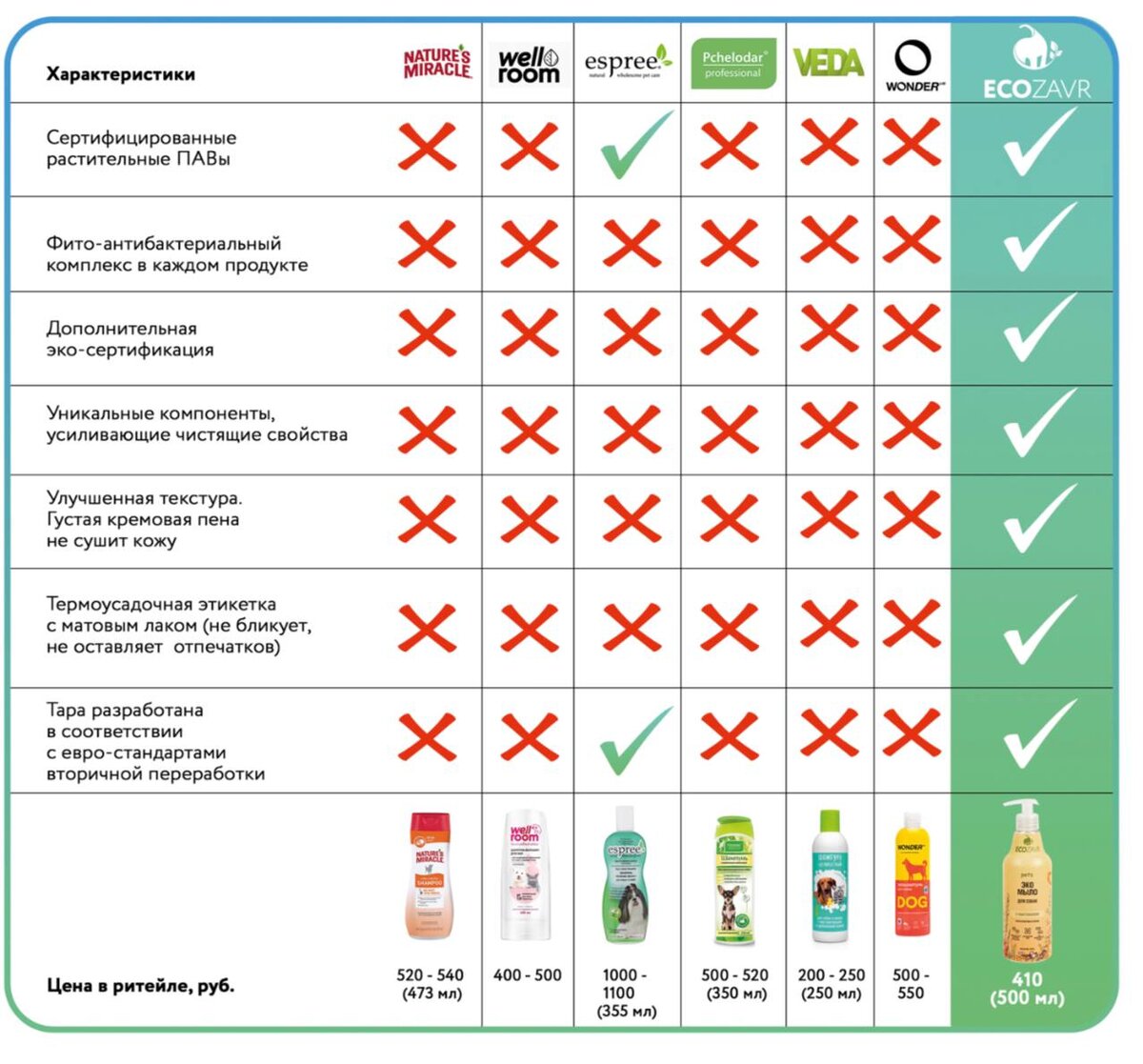 Преимущества эко мыла для лап ECOZAVR
