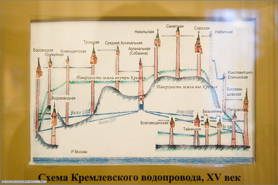 1 водопровод. Водопровод Кремля в 15 веке. Схема водопровода Кремля. Схема Мытищинского водовода. Схема первого Московского водопровода.