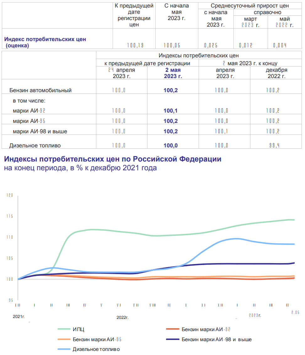 Статистика, графики, новости - 05.05.2023