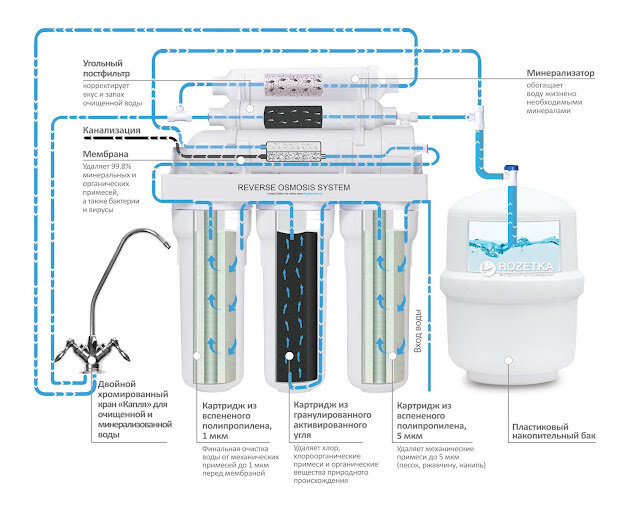 Как работает фильтр для воды системы обратного осмоса | Мастер ... | Дзен
