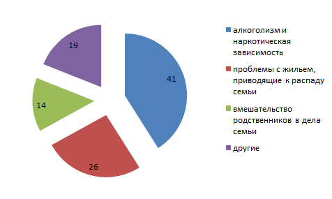 Причины разводов. https://nok-semya.ru/