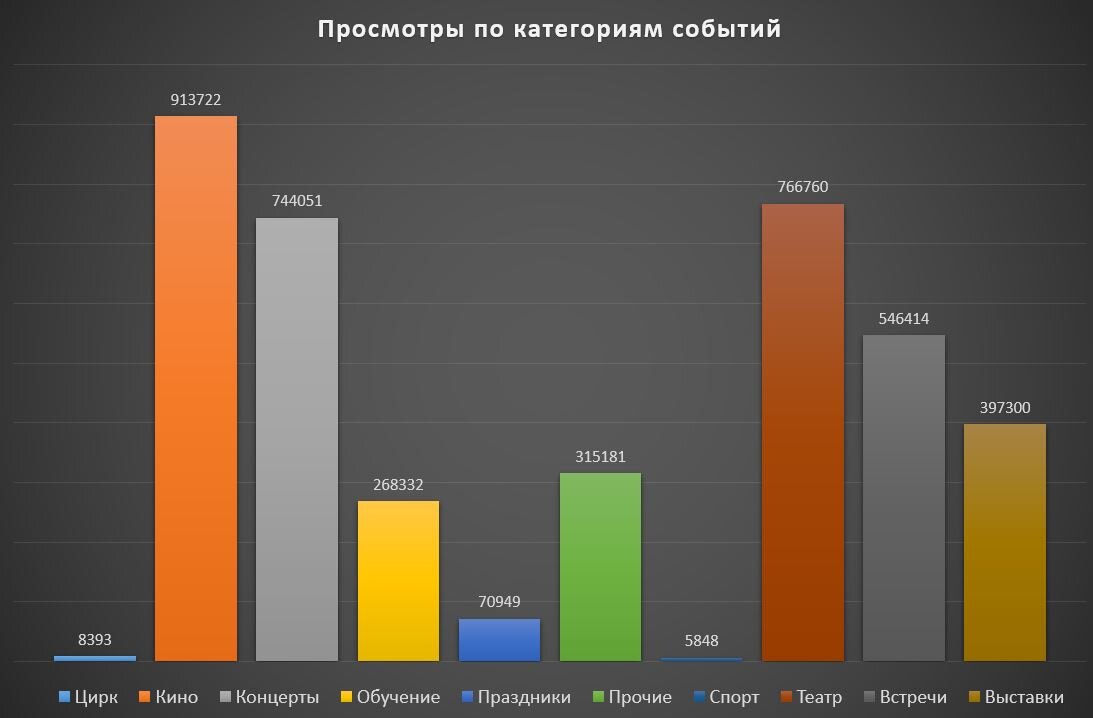Рейтинг категорий в абсолютных числах по данным сайта https:/afisha7.ru.