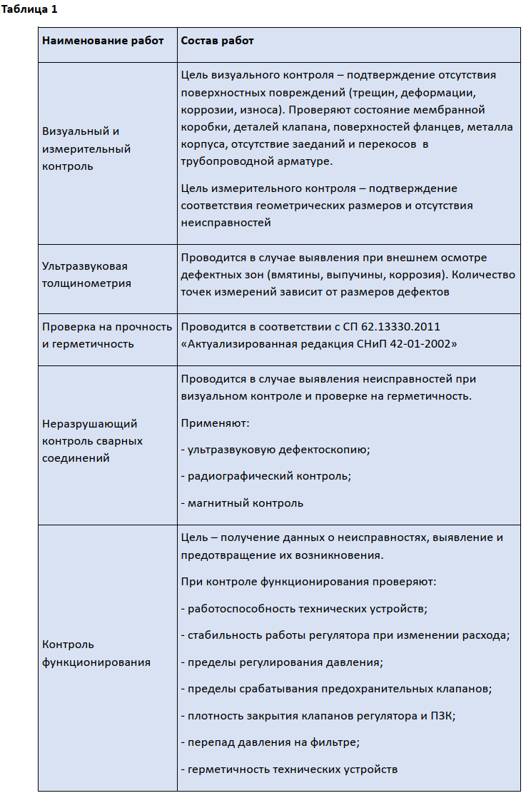 Порядок технического диагностирования ПРГ и что изменилось в заключении  экспертизы промбезопасности с 1 марта 2023 года | УЦ 