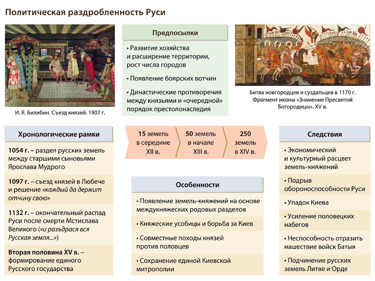 Раздробленность Руси – причины и последствия периода