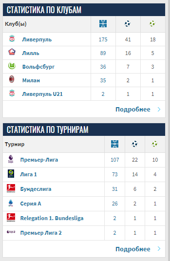 Статистика Ориги за всю карьеру по клубам и турнирам. 