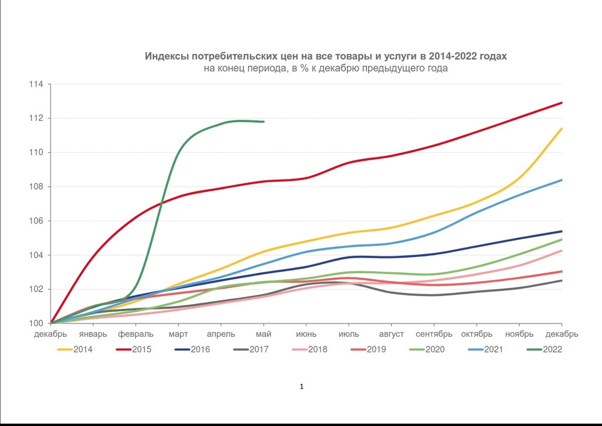 Официальная статистика Росстата